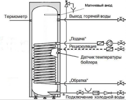Бойлер косвенного нагрева INOX V 300 белый